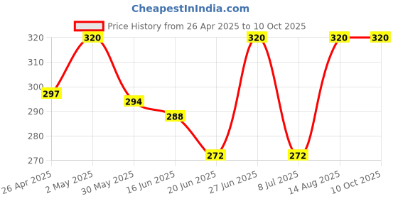 ajio.com aadishwar creations Pack of 2 Men Printed Square Bandanas aadishwar creations Price History Graph from 26 Apr 2025 to 10 Oct 2025