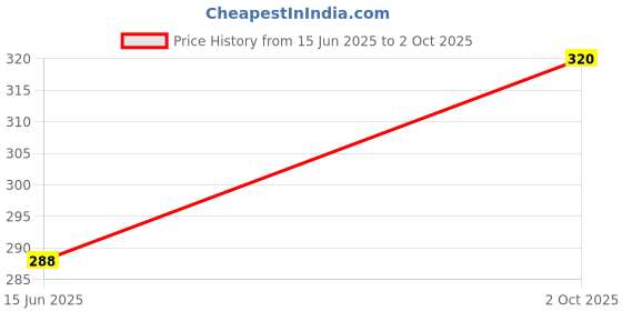 ajio.com aadishwar creations Pack of 2 Men Printed Square Bandanas aadishwar creations Price History Graph from 15 Jun 2025 to 2 Oct 2025