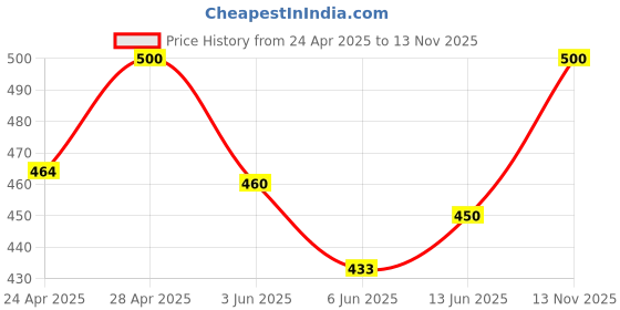 ajio.com aadishwar creations Women Cotton Leggings aadishwar creations Price History Graph from 24 Apr 2025 to 13 Nov 2025