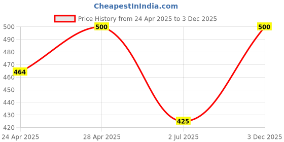 ajio.com aadishwar creations Women Cotton Leggings aadishwar creations Price History Graph from 24 Apr 2025 to 3 Dec 2025