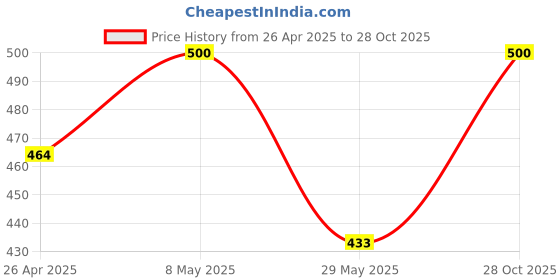 ajio.com aadishwar creations Women Pack of 2 Leggings with Elasticated Waist aadishwar creations Price History Graph from 26 Apr 2025 to 28 Oct 2025