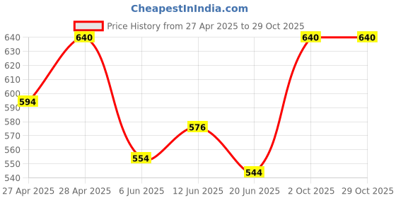 ajio.com aadishwar creations Women Printed Bandana aadishwar creations Price History Graph from 27 Apr 2025 to 29 Oct 2025