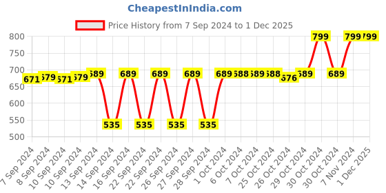 ajio.com navyaksh Aadiyogi Shiviling Idol Showpiece navyaksh Price History Graph from 7 Sep 2024 to 1 Dec 2025