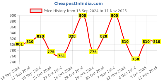 ajio.com aady austin Embellished Lace-Up Casual Shoes aady austin Price History Graph from 13 Sep 2024 to 10 Nov 2025