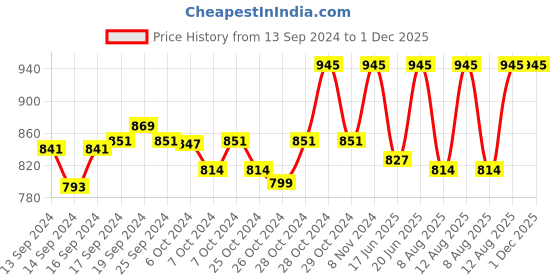 ajio.com aaheli Printed Jumpsuits with Button-Down aaheli Price History Graph from 13 Sep 2024 to 1 Dec 2025
