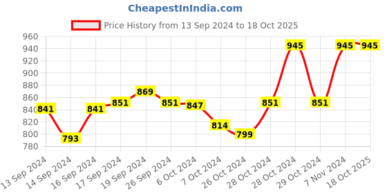 ajio.com aaheli Printed Jumpsuits with Button-Down aaheli Price History Graph from 13 Sep 2024 to 16 Oct 2025