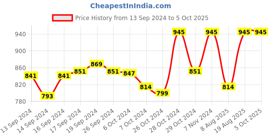ajio.com aaheli Printed Playsuit with Insert Pockets aaheli Price History Graph from 13 Sep 2024 to 5 Oct 2025