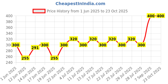 ajio.com aahwan x ag Women High-Rise Baggy Fit Trousers aahwan x ag Price History Graph from 1 Jun 2025 to 22 Oct 2025