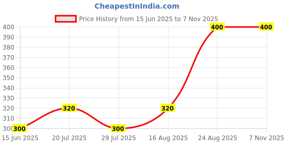ajio.com aahwan x ag Women Ruched Pencil Skirt aahwan x ag Price History Graph from 15 Jun 2025 to 3 Nov 2025