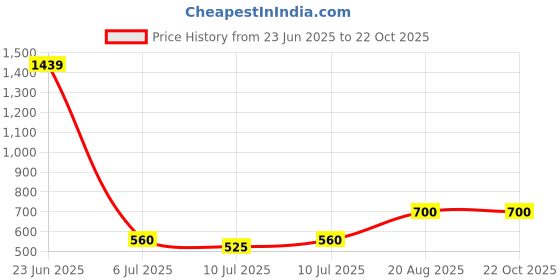 ajio.com aahwan x ag Women Single-Pleated Relaxed Fit Trousers aahwan x ag Price History Graph from 23 Jun 2025 to 22 Oct 2025