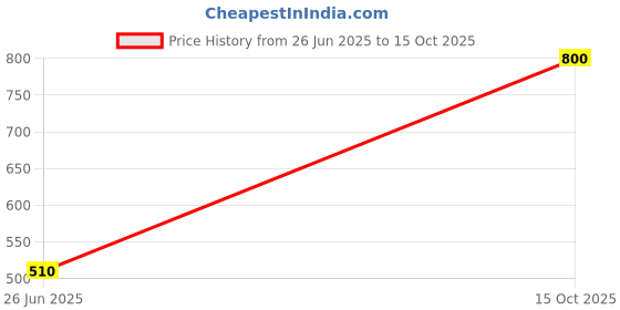 ajio.com aahwan x ag Women Tiered Skirt aahwan x ag Price History Graph from 26 Jun 2025 to 15 Oct 2025