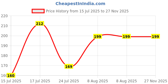ajio.com aaithan Men Regular Fit T-shirt aaithan Price History Graph from 15 Jul 2025 to 27 Nov 2025