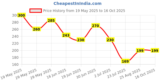 ajio.com aaithan Men Typographic Print Polo T-Shirt aaithan Price History Graph from 19 May 2025 to 16 Oct 2025
