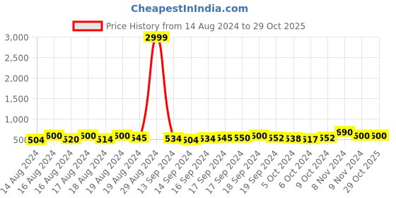 ajio.com aaivan Women Printed Shirt & Pyjamas Set aaivan Price History Graph from 14 Aug 2024 to 29 Oct 2025