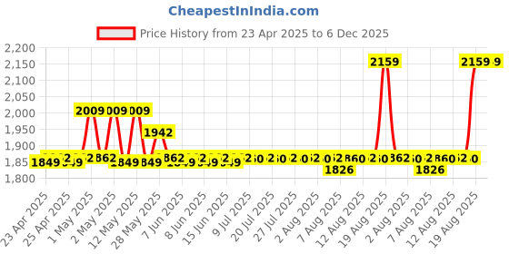 ajio.com aakrati Brass Diya Lamp  aakrati Price History Graph from 23 Apr 2025 to 5 Dec 2025