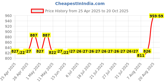 ajio.com aakrati Brass Fish Shape Pooja Spoon aakrati Price History Graph from 25 Apr 2025 to 19 Oct 2025