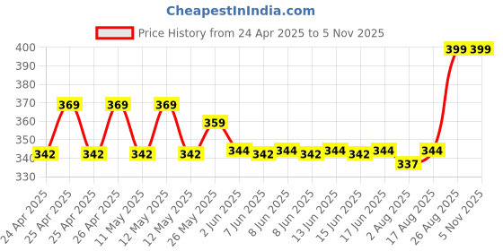 ajio.com aakrati Brass Kuber Deepak Oil Lamp aakrati Price History Graph from 24 Apr 2025 to 5 Nov 2025