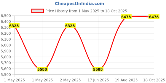 ajio.com aakrati Brass Lord Ganesha Idol aakrati Price History Graph from 1 May 2025 to 18 Oct 2025