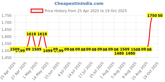 ajio.com aakrati Brass Radha Rani Idol aakrati Price History Graph from 25 Apr 2025 to 19 Oct 2025