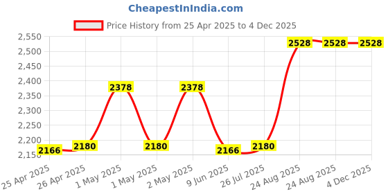 ajio.com aakrati Brass Small Ganesha Statue aakrati Price History Graph from 25 Apr 2025 to 3 Dec 2025