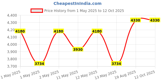 ajio.com aakrati Circular Brass Chowki aakrati Price History Graph from 1 May 2025 to 11 Oct 2025