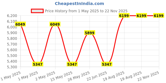 ajio.com aakrati Divine Brass Radha Krishna Idol  aakrati Price History Graph from 1 May 2025 to 22 Nov 2025