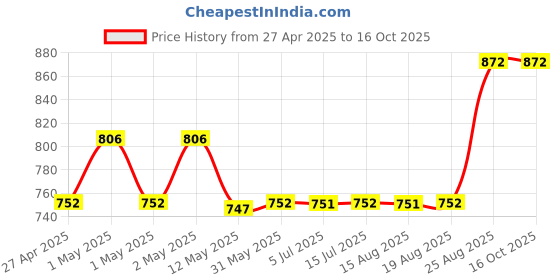 ajio.com aakrati Ganesh Hawan Spoon for Puja aakrati Price History Graph from 27 Apr 2025 to 16 Oct 2025