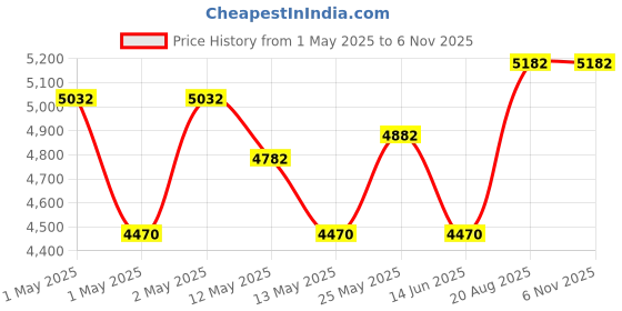 ajio.com aakrati Goddess Lakshmi Brass Idol aakrati Price History Graph from 1 May 2025 to 5 Nov 2025