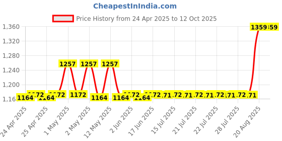 ajio.com aakrati Gold-Plated Diya with Bird Accent aakrati Price History Graph from 24 Apr 2025 to 11 Oct 2025