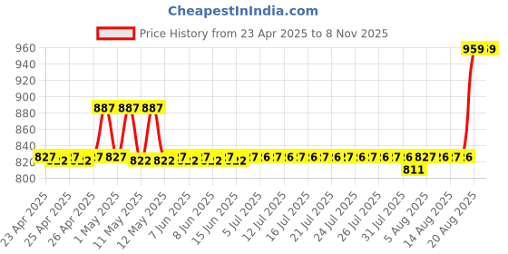 ajio.com aakrati Handcrafted Brass Peacock Diya aakrati Price History Graph from 23 Apr 2025 to 6 Nov 2025