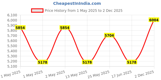 ajio.com aakrati Handmade Brass Krishna Murti aakrati Price History Graph from 1 May 2025 to 2 Dec 2025
