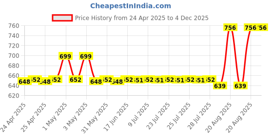 ajio.com aakrati Handmade Brass Spoon aakrati Price History Graph from 24 Apr 2025 to 4 Dec 2025