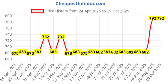 ajio.com aakrati Handmade Brass Spoon aakrati Price History Graph from 24 Apr 2025 to 19 Oct 2025