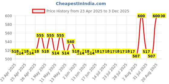 ajio.com aakrati Handmade Brass Spoon for Pooja aakrati Price History Graph from 23 Apr 2025 to 3 Dec 2025