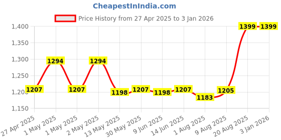 ajio.com aakrati Lord Krishna Awesome Statue Decorative Showpiece aakrati Price History Graph from 27 Apr 2025 to 31 Dec 2025