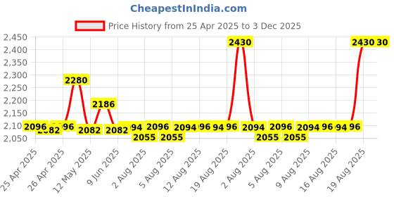 ajio.com aakrati Se of 2 Brass Laxmi Ganesha Idol aakrati Price History Graph from 25 Apr 2025 to 3 Dec 2025