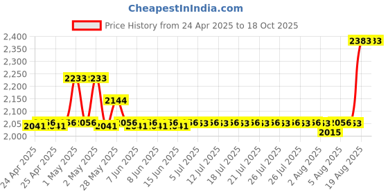 ajio.com aakrati Set of 2 Bird Brass Oil Lamp  aakrati Price History Graph from 24 Apr 2025 to 18 Oct 2025