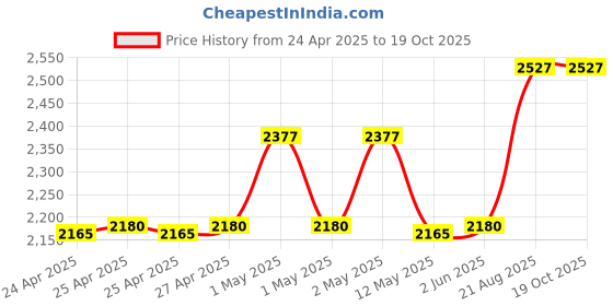 ajio.com aakrati Set of 2 Brass Laxmi Ganesha Idol aakrati Price History Graph from 24 Apr 2025 to 19 Oct 2025