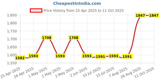 ajio.com aakrati Set of 2 Brass Laxmi Ganesha Idol aakrati Price History Graph from 25 Apr 2025 to 10 Oct 2025