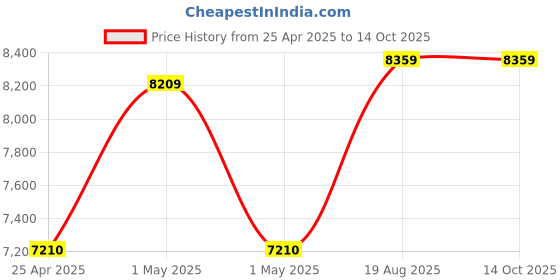 ajio.com aakrati Set of 2 Brass Laxmi Ganesha Idol aakrati Price History Graph from 25 Apr 2025 to 13 Oct 2025