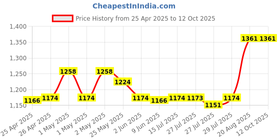 ajio.com aakrati Set of 2 Brass Laxmi Ganesha Idol aakrati Price History Graph from 25 Apr 2025 to 11 Oct 2025