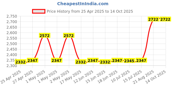 ajio.com aakrati Set of 2 Brass Laxmi Ganesha Idol aakrati Price History Graph from 25 Apr 2025 to 14 Oct 2025