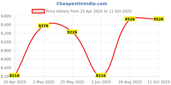 ajio.com aakrati Set of 2 Brass Laxmi Ganesha Statue aakrati Price History Graph from 25 Apr 2025 to 11 Oct 2025