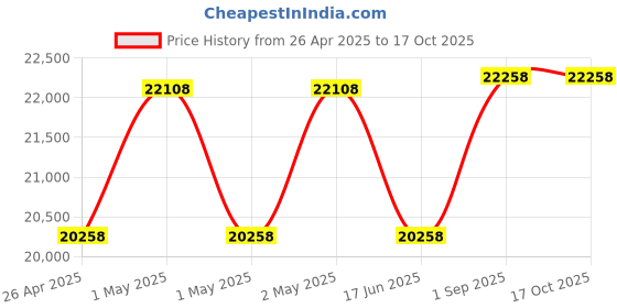 ajio.com aakrati Set of 2 Brass Laxmi Ganesha Statue aakrati Price History Graph from 26 Apr 2025 to 17 Oct 2025