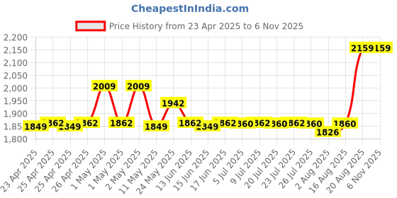 ajio.com aakrati Set of 7 Puja Brass Oil Lamp aakrati Price History Graph from 23 Apr 2025 to 3 Nov 2025