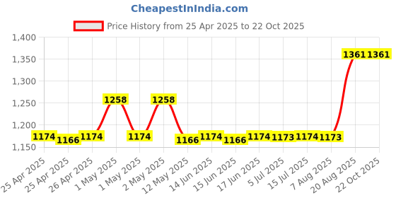 ajio.com aakrati Sitting Brass Ganesha Idol aakrati Price History Graph from 25 Apr 2025 to 22 Oct 2025