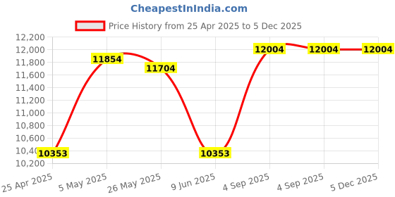 ajio.com aakrati Sitting Brass Ganesha Statue aakrati Price History Graph from 25 Apr 2025 to 5 Dec 2025