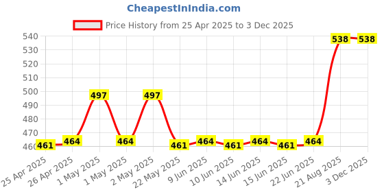 ajio.com aakrati Sitting Brass Maa Annapurna Idol aakrati Price History Graph from 25 Apr 2025 to 1 Dec 2025