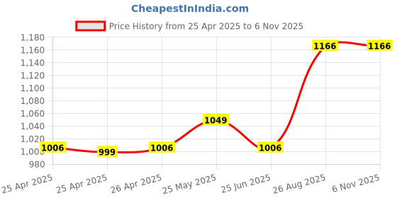ajio.com aakrati Sitting Brass Shiv Idol aakrati Price History Graph from 25 Apr 2025 to 6 Nov 2025