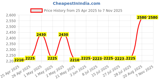 ajio.com aakrati Sitting Lord Ganesha Brass Idol aakrati Price History Graph from 25 Apr 2025 to 6 Nov 2025